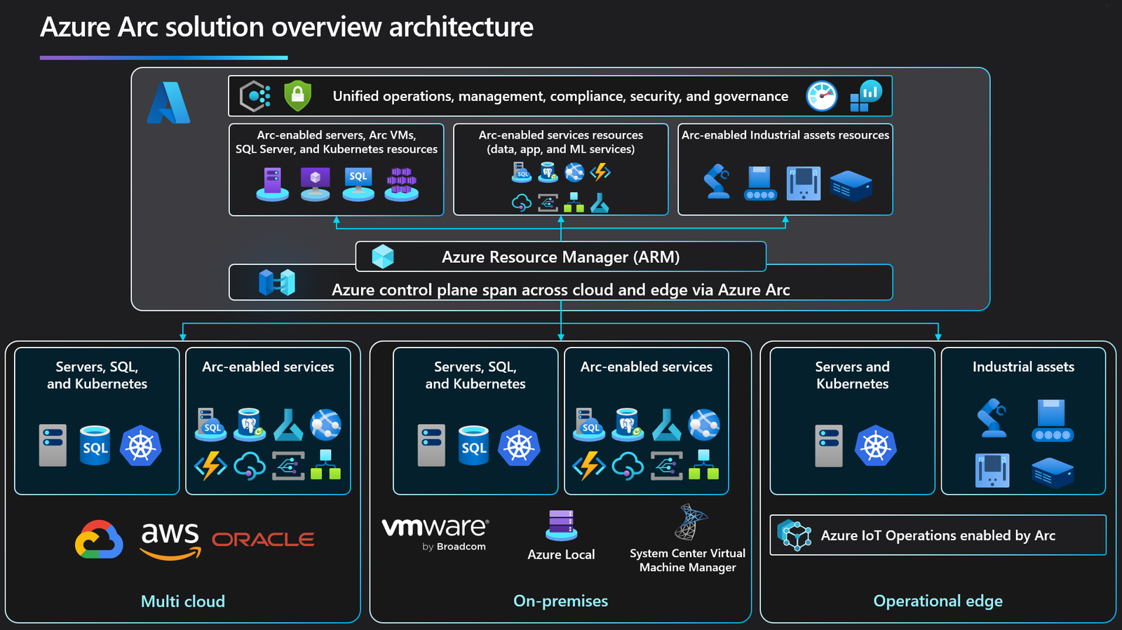Azure Arc hybrid cloud management dashboard by Aditi